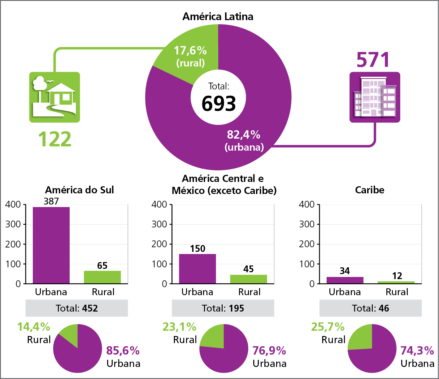 Gráficos. América Latina: estimativas da população urbana e rural, em milhões de habitantes e em porcentagem – 2025. Quadro apresentando um conjunto de sete gráficos com dados de população urbana e rural para a América Latina, América do Sul, América Central e México (exceto Caribe) e Caribe. 
América Latina: gráfico circular dividido em dois setores, um roxo e outro verde, posicionado na parte de cima do quadro, centralizado. De acordo com a legenda, o setor roxo se refere à população urbana: 571 milhões, equivalente a 82,4%; o setor verde corresponde à população rural: 122 milhões, equivalente a 17,6%.
Na parte de baixo do quadro, mais seis gráficos: três de colunas, com valores em milhões de habitantes, e três circulares, com os valores em porcentagem, para a América do Sul, América Central e México (exceto Caribe) e Caribe. Nos gráficos de colunas, o eixo vertical indica os intervalos em milhões de habitantes, o eixo horizontal, as populações: coluna roxa (urbana) e coluna verde (rural). Nos gráficos de setores, esses valores são demonstrados em porcentagem, com a mesma relação de cores. 
América do Sul: população urbana: 387 milhões, equivalente a 85,6%; população rural: 65 milhões, equivalente a 14,4%.
América Central e México (exceto Caribe): população urbana: 150 milhões, equivalente a 76,9%; população rural: 45 milhões, equivalente a 23,1%.
Caribe: população urbana: 34 milhões, equivalente a 74,3%; população rural: 12 milhões, equivalente a 25,7%.