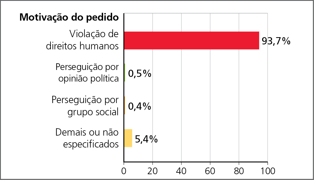 Gráfico. Brasil: motivação dos pedidos de refúgio, em porcentagem – 2011 a 2020.  Gráfico de barras representando, no eixo vertical, os tipos de motivação do pedidos. No eixo horizontal, os intervalos percentuais. Violação de direitos humanos (barra vermelha): 93,7%. Perseguição por opinião política (barra verde): 0,5%. Perseguição por grupo social (barra laranja): 0,4%. Demais ou não especificados (barra amarela): 5,4%.