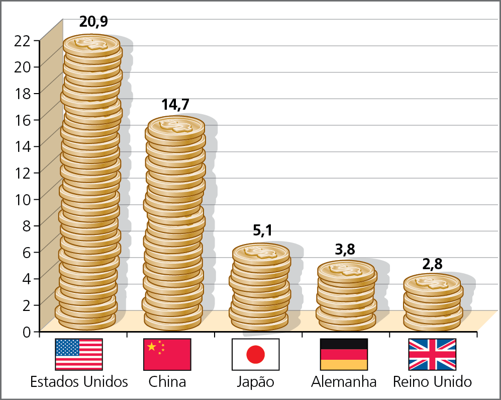 Gráfico. Mundo: países com maior PIB, em trilhões de dólares, 2020.   Gráfico de colunas ilustradas em forma de moedas empilhadas. No eixo vertical, o valor do PIB em trilhões de dólares, de zero até 22. No eixo horizontal, a bandeira e os nomes dos países. Estados Unidos: 20,9 trilhões de dólares.  China: 14,7 trilhões de dólares.  Japão: 5,1 trilhões de dólares. Alemanha: 3,8 trilhões de dólares. Reino Unido: 2,8 trilhões de dólares.