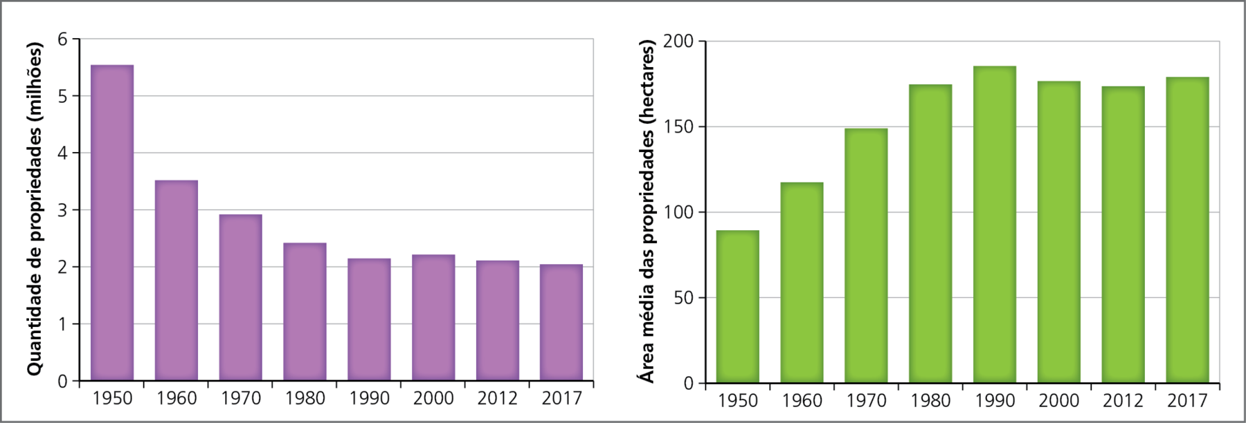 Gráfico. Estados Unidos: quantidade e área média das propriedades rurais, 1950 a 2017.   Dois gráficos de colunas lado a lado. No primeiro gráfico, no eixo vertical, valores de quantidade de propriedades, em milhões, de zero a 6 milhões. No eixo horizontal, os anos.  1950: 5,5 milhões de propriedades. 1960: 3,5 milhões de propriedades.  1970: 2,9 milhões de propriedades. 1980: 2,5 milhões de propriedades. 1990: 2,1 milhões de propriedades. 2000: 2,2 milhões de propriedades. 2012: 2,1 milhões de propriedades.  2017: 2 milhões de propriedades. No segundo gráfico, o eixo vertical representa valores de área média das propriedades, em hectares, de zero a 200. No eixo horizontal, os anos.  1950: 85 hectares. 1960: 120 hectares 1970: 150 hectares 1980: 175 hectares 1990: 185 hectares 2000: 175 hectares 2012: 170 hectares 2017: 175 hectares