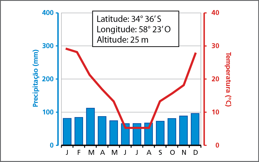 Gráfico. Buenos Aires, Argentina, climograma. Gráfico de colunas e de linha. No eixo vertical à esquerda, valores de precipitação, em milímetros, de zero a 400. No eixo vertical à direita, valores de temperatura em graus Celsius, de zero a 40. No eixo horizontal, os meses do ano, de janeiro a dezembro. Colunas azuis representam a precipitação e linha vermelha representa a variação da temperatura.    Janeiro: 80 milímetros e 29  graus Celsius. Fevereiro: 85 milímetros e 28 graus Celsius. Março: 110  milímetros e  21 graus Celsius. Abril: 90 milímetros e 15 graus Celsius. Maio: 80 milímetros e 14 graus Celsius. Junho: 75 milímetros e 7 graus Celsius. Julho: 75 milímetros e 7 graus Celsius. Agosto: 75 milímetros e 7 graus Celsius. Setembro: 80 e milímetros e 14 graus Celsius. Outubro: 85 milímetros15 graus Celsius. Novembro: 90 milímetros e 18 graus Celsius. Dezembro: 100 milímetros e 28 graus Celsius. Buenos Aires. Latitude: 34 graus, 36 minutos sul. Longitude: 58 graus, 23 minutos oeste.  Altitude: 25 metros.