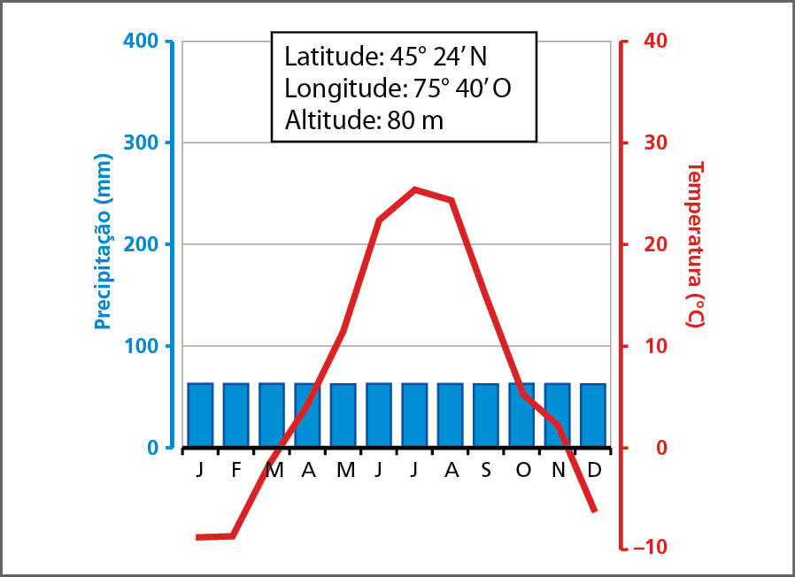 Gráfico. Ottawa, Canadá, climograma. Gráfico de colunas e de linha. No eixo vertical à esquerda, valores de precipitação, em milímetros, de zero a 400. No eixo vertical à direita, valores de temperatura em graus Celsius, de menos 10 a 40. No eixo horizontal, os meses do ano, de janeiro a dezembro. Colunas azuis representam a precipitação e linha vermelha representa a variação da temperatura.    Janeiro: 70 milímetros e   menos 10 graus Celsius. Fevereiro: 70 milímetros e  menos 10 graus Celsius. Março: 70 milímetros e  zero graus Celsius. Abril: 70 milímetros e 7 graus Celsius. Maio: 70 milímetros e 13 graus Celsius. Junho: 70 milímetros e 23 graus Celsius. Julho: 70 milímetros e 25 graus Celsius. Agosto: 70 milímetros e 24 graus Celsius. Setembro: 70 e milímetros e 14 graus Celsius. Outubro: 70 milímetros  5 graus Celsius. Novembro: 70 milímetros e 2 graus Celsius. Dezembro: 70 milímetros e menos 6 graus Celsius. Ottawa. Latitude: 45 graus, 24  minutos norte. Longitude: 75 graus, 40  minutos oeste. Altitude: 80 metros.