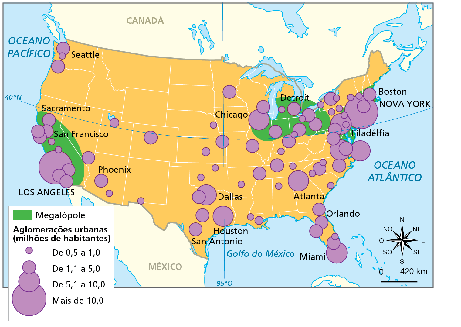 Mapa. Estados Unidos: aglomerações urbanas e megalópoles, 2019. Mapa de parte da América do Norte e das maiores aglomerações urbanas (em milhões de habitantes) e a localização das megalópoles dos Estados Unidos.  Megalópole, área em verde: mancha engloba aglomerações urbanas no nordeste do país e outra mancha engloba aglomerações urbanas na costa sudoeste.  Aglomerações urbanas  De 0,5 a 1,0 milhão de habitantes: há diversas aglomerações nas porções centro-leste, nordeste e sudoeste dos Estados Unidos.  De 1,1 a 5,0 milhões de habitantes: há diversas aglomerações urbanas nas porções centro-leste, sudeste, nordeste, sul, noroeste e sudoeste. Algumas são Detroit e Boston, a nordeste, Orlando, a sudeste, San Antonio, ao sul, Seattle, a noroeste, e Sacramento, San Francisco e Phoenix, a sudoeste.   De 5,1 a 10,0 milhões de habitantes: há nas porções nordeste, centro-leste, leste, sudeste e sul. Algumas são Chicago e Filadélfia a nordeste, Atlanta no centro-leste, Miami no sudeste, e Houston e Dallas ao sul.  Mais de 10,0 milhões de habitantes: Nova York no nordeste e Los Angeles no sudoeste dos Estados Unidos.  À direita, rosa dos ventos e escala de zero a 420 quilômetros.