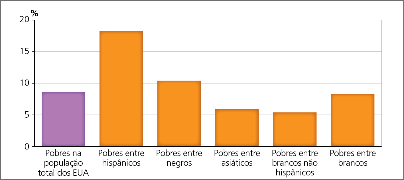 Gráfico. Estados Unidos: pobres na população total e por grupo populacional, 2020.  Gráfico de colunas. No eixo vertical, estão os valores em porcentagem, de zero a 20. No eixo horizontal, os grupos populacionais e a população total. Pobres entre hispânicos: 17 por cento.  Pobres entre negros: 11 por cento.  Pobres entre asiáticos: 6 por cento.  Pobres entre brancos não hispânicos: 5,5 por cento. Pobres entre brancos: 7 por cento.  Pobres na população total dos Estados Unidos: 7 por cento.