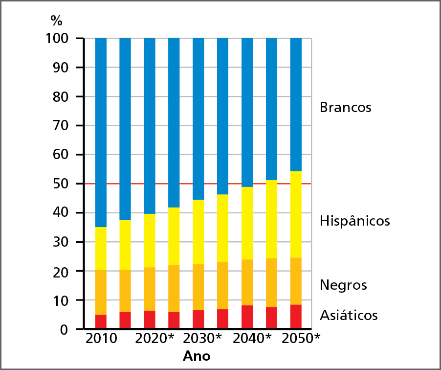Gráfico. Estados Unidos: mudanças na composição da população, 2010 a 2050. Os dados referentes aos anos 2020, 2030, 2040 e 2050 são projeções. Gráfico de colunas divididas em quatro seções cada uma, proporcionais à porcentagem representadas por asiáticos, negros, hispânicos e brancos. No eixo vertical à esquerda,  valores em porcentagem, de zero a 100; no eixo vertical à direita, as variáveis Brancos, Hispânicos, Negros e Asiáticos. No eixo horizontal, os anos, de 2010 a 2050. Brancos. 2010: 65%.  2020: 60%.  2030: 55%.  2040: 51%.  2050: 47%  Hispânicos 2010: 15%.  2020: 19%.  2030: 22%.  2040: 26%.  2050: 29%.  Negros. 2010: 15%.  2020: 19%.  2030: 22%.  2040: 25%.  2050: 28%.  Asiáticos. 2010: 5%.  2020: 6%.  2030: 7%.  2040: 9%.  2050: 9%.