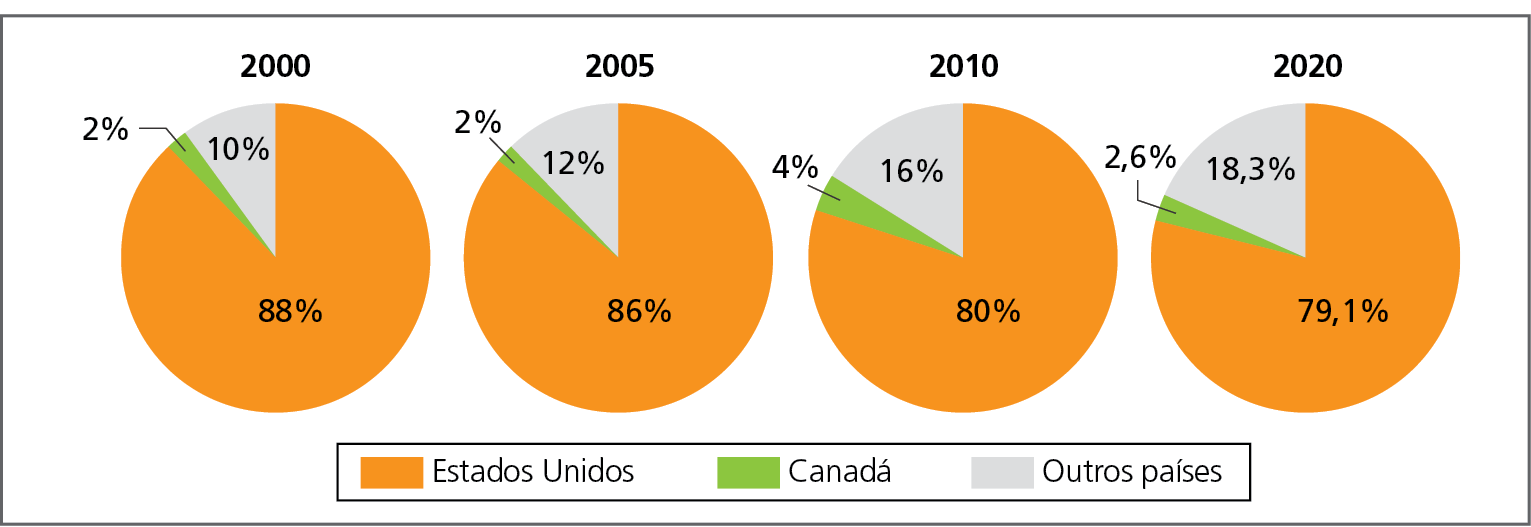 Gráficos. México: destino das exportações, em porcentagem, de 2000 a 2020.  Quadro com um conjunto de quatro gráficos circulares com dados referentes aos principais destinos das exportações mexicanas nos seguintes anos: 2000, 2005, 2010, 2020. Cada gráfico é dividido em três setores, um laranja, um verde e um cinza. De acordo com a legenda, o setor laranja corresponde aos Estados Unidos, o setor verde ao Canadá, e o setor cinza aos outros países.  Ano 2000: Estados Unidos: 88%; Canadá: 2%; Outros países: 10%. Ano 2005: Estados Unidos: 86%; Canadá: 2%; Outros países: 12%. Ano 2010: Estados Unidos: 80%; Canadá: 4%; Outros países: 16%. Ano 2020: Estados Unidos: 79,1%; Canadá: 2,6%; Outros países: 18,3%.