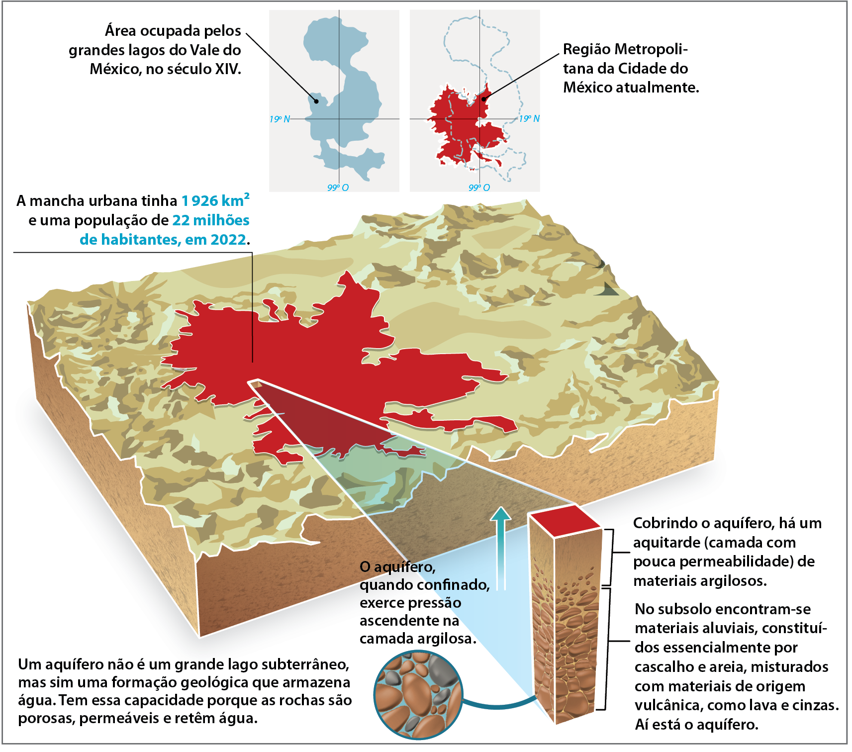 Ilustração. Cidade do México: região metropolitana e armazenamento da água nos aquíferos. Representação com mapas e bloco diagrama localizando a Região Metropolitana da Cidade do México e mostrando a estrutura dos aquíferos, cuja água é usada para abastecimento da população. Texto explicativo: Um aquífero não é um grande lago subterrâneo, mas sim uma formação geológica que armazena água. Tem essa capacidade porque as rochas são porosas, permeáveis e retêm água.
Na parte de cima, dois pequenos mapas. À esquerda, delimitação da área ocupada pelos grandes lagos do Vale do México, no século XIV; à direita, delimitação da área ocupada pela Região Metropolitana da Cidade do México atualmente, que se encontra sobre parte da área onde existiam os grandes lagos. No centro, em destaque, bloco diagrama mostrando parte da superfície e camadas do subsolo. Na superfície, demarcação da mancha urbana da Região Metropolitana da Cidade do México, que tinha 1.926 quilômetros quadrados e uma população de 22 milhões de habitantes, em 2022. Em relação ao subsolo, um recorte ampliado demonstrando a estrutura interna do aquífero, com um texto explicativo: Cobrindo o aquífero, há um aquitarde (camada com pouca permeabilidade) de
materiais argilosos. No subsolo encontram-se materiais aluviais, constituídos essencialmente por cascalho e areia, misturados com materiais de origem vulcânica, como lava e cinzas. Aí está o aquífero. Ao lado do recorte ampliado do aquífero, uma seta azul apontada para a superfície; ao lado da seta, um texto explicativo: O aquífero, quando confinado, exerce pressão ascendente na camada argilosa.