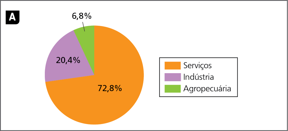 Gráfico A. Brasil: PIB por setor da economia, em  porcentagem, 2020. 
Gráfico circular dividido em setores que representam a participação dos setores da economia no PIB brasileiro em 2020.
Serviços, setor em laranja: 72,8%. 
Indústria, setor em lilás: 20,4%.
Agropecuária, setor em verde: 6,8%.