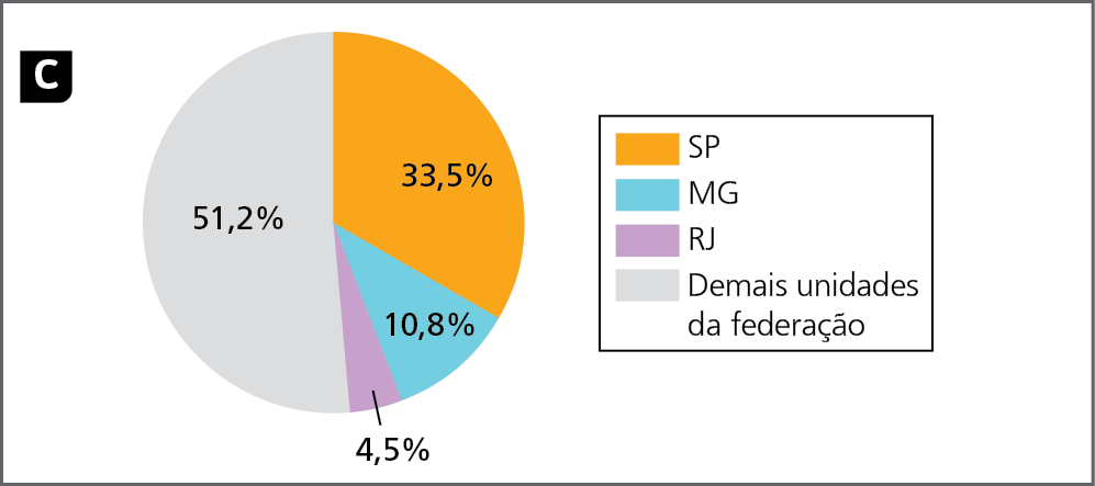 Gráfico. Brasil: participação do Polígono Industrial no emprego formal na indústria de transformação, em porcentagem, 2019.  Gráfico circular representando a participação dos estados do Polígono Industrial (São Paulo, Rio de Janeiro e Minas Gerais) no emprego formal da indústria de transformação para o ano de 2019, em porcentagem. São Paulo, em laranja: 33,5%.  Minas Gerais, em azul: 10,8%.  Rio de Janeiro, em lilás: 4,5%.  Demais unidades da federação, em cinza: 51,2%.