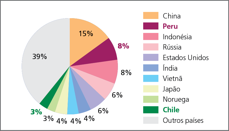 Gráfico. Mundo: produção de pescado em porcentagem, 2018.  Gráfico circular representando a produção mundial de pescado por maiores produtores, em porcentagem do total produzido.  China: 15%.  Peru: 8%.  Indonésia: 8%.  Rússia: 6%.  Estados Unidos: 6%.  Índia: 4%.  Vietnã: 4%.  Japão: 4%.  Noruega: 3%.  Chile: 3%.  Outros Países: 39%.