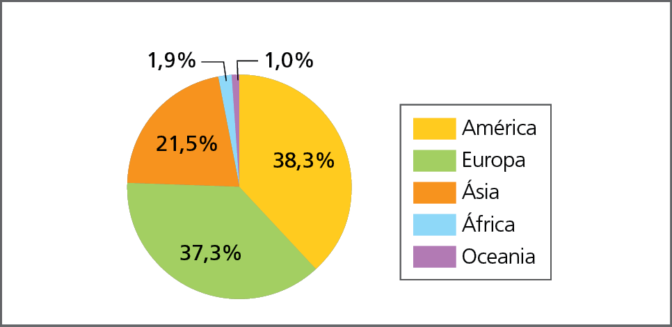Gráfico. Cuba: importações segundo o continente de origem (em porcentagem do valor importado), 2020. Gráfico circular representando as importações cubanas por continente, em porcentagem.  América, em amarelo: 38,3 por cento.  Europa, em verde: 37,3 por cento.  Ásia, em laranja: 21,5 por cento.  África, em azul: 1,9 por cento.  Oceania, em lilás: 1,0 por cento.