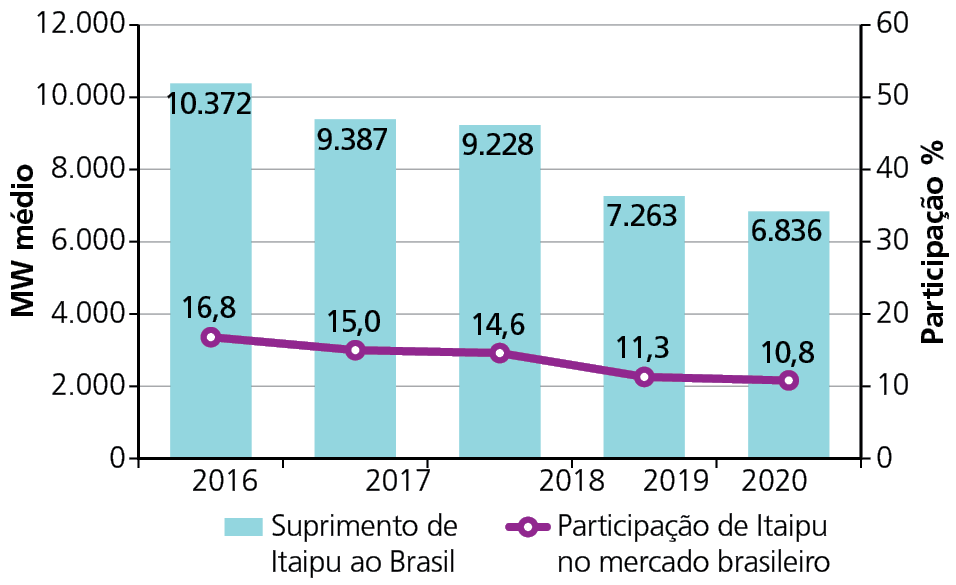 Primeiro gráfico. Quadro composto de dois gráficos de colunas e linha representando o suprimento de energia e participação de Itaipu nos mercados brasileiro e paraguaio entre 2016 e 2020. Primeiro gráfico. No eixo vertical a esquerda, a quantidade de megawatt médio; no eixo vertical à direita, a participação de Itaipu, em porcentagem, no mercado brasileiro; no eixo horizontal, os anos de 2016 a 2020. Em 2016: suprimento de Itaipu ao Brasil: 10.372 megawatt médio. Participação de Itaipu no mercado brasileiro: 16,8 por cento. Em 2017: suprimento de Itaipu ao Brasil: 9.387 megawatt médio. Participação de Itaipu no mercado brasileiro: 15 por cento Em 2018: suprimento de Itaipu ao Brasil: 9.228 megawatt médio. Participação de Itaipu no mercado brasileiro: 14,6 por cento. Em 2019: suprimento de Itaipu ao Brasil: 7.263 megawatt médio. Participação de Itaipu no mercado brasileiro:11,3 por cento. Em 2020: suprimento de Itaipu ao Brasil: 6.836 megawatt médio. Participação de Itaipu no mercado brasileiro: 10,8 por cento