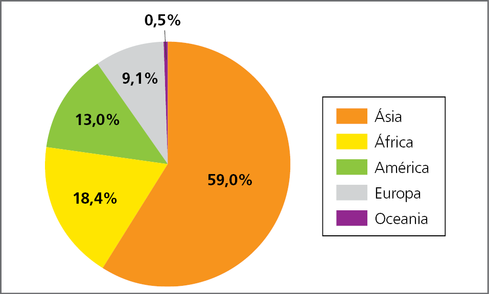 Gráfico. Continentes: população (em porcentagem) - 2025. Gráfico de setores representando a projeção do percentual da população dos continentes em 2025.   Ásia: 59,0%.  África: 18,4%.  América: 13,0%.  Europa: 9,1%.  Oceania: 0,5%.