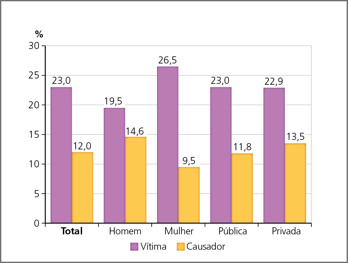 Gráfico de colunas. Brasil: percentual de escolares de 13 a 17 anos, por posição assumida na efetivação da prática de bullying, segundo o sexo e a dependência administrativa da escola, em 2019.  Total de escolares assumidos como vítimas: 23 por cento. Total de escolares assumidos como causadores na efetivação da prática de bullying: 12 por cento.  Escolares homens assumidos como vítimas: 19,5 por cento. Escolares homens assumidos como causadores: 14,6 por cento.  Escolares mulheres assumidas como vítimas: 26,5 por cento. Escolares mulheres assumidas como causadoras: 9,5 por cento.  Escolares de escola pública assumidos como vítimas: 23,0 por cento. Escolares de escola pública assumidos como causadores: 11,8 por cento.  Escolares de escola privada assumidos como vítimas: 22,9 por cento; escolares de escola privada assumidos como causadores: 13,5 por cento.  Gráfico de colunas. Brasil: percentual de escolares de 13 a 17 anos, por posição assumida na efetivação da prática de bullying, segundo o sexo e a dependência administrativa da escola, em 2019.  Total de escolares assumidos como vítimas: 23 por cento. Total de escolares assumidos como causadores na efetivação da prática de bullying: 12 por cento.  Escolares homens assumidos como vítimas: 19,5 por cento. Escolares homens assumidos como causadores: 14,6 por cento.  Escolares mulheres assumidas como vítimas: 26,5 por cento. Escolares mulheres assumidas como causadoras: 9,5 por cento.  Escolares de escola pública assumidos como vítimas: 23,0 por cento. Escolares de escola pública assumidos como causadores: 11,8 por cento.  Escolares de escola privada assumidos como vítimas: 22,9 por cento; escolares de escola privada assumidos como causadores: 13,5 por cento.