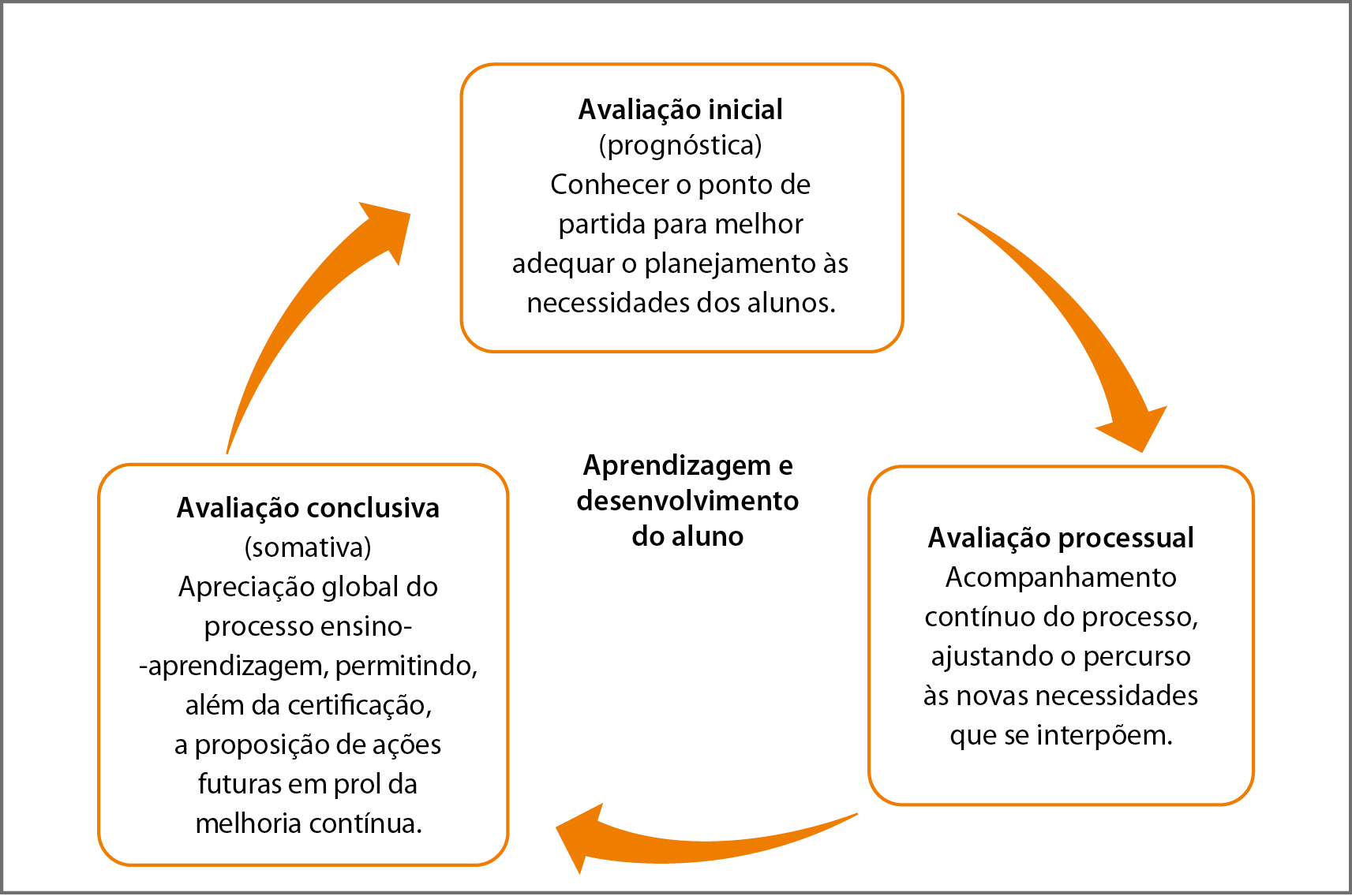 Esquema. Concepção ampliada da avaliação formativa como um processo contínuo.  Há três quadros com informações ao redor da frase Aprendizagem e desenvolvimento do aluno. Os três quadros estão ligados por setas laranjas e circulares, formando um ciclo.  Avaliação inicial (prognóstica) Conhecer o ponto de partida para melhor adequar o planejamento às necessidades dos alunos.  Avaliação processual Acompanhamento contínuo do processo, ajustando o percurso às novas necessidades que se interpõem.  Avaliação conclusiva (somativa) Apreciação global do processo ensino- -aprendizagem, permitindo, além da certificação, a proposição de ações futuras em prol da melhoria contínua.