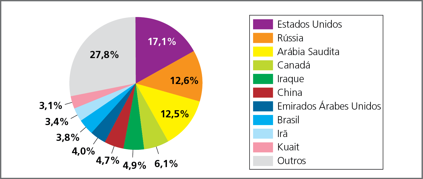 Gráfico A. Mundo: participação na produção de petróleo, em porcentagem, 2020. Gráfico circular representando a porcentagem de participação dos principais países produtores de petróleo. Cada país está representado por uma cor. Estados Unidos, em lilás: 17,1%. Rússia, em laranja: 12,6%. Arábia Saudita, em amarelo: 12,5%. Canadá, em verde-claro: 6,1%. Iraque, em verde-escuro: 4,9%. China, em vermelho: 4,7%. Emirados Árabes Unidos, em azul-escuro: 4,0%. Brasil, em azul: 3,8%. Irã, em azul-claro: 3,4%. Kuait, em rosa: 3,1%. Outros, em cinza: 27,8%.