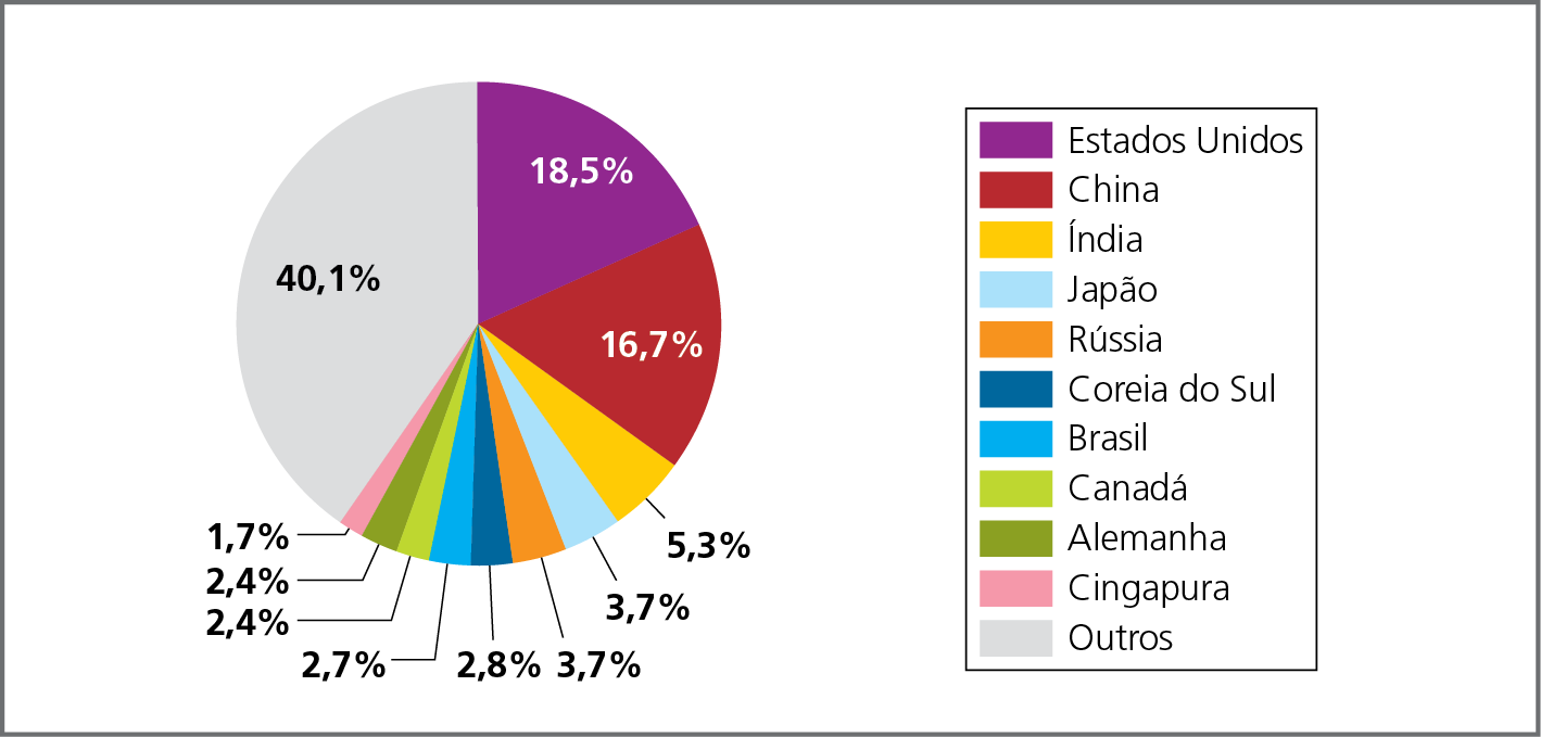 Gráfico B. Mundo: participação no consumo de petróleo, em porcentagem, 2020. Gráfico circular representando a porcentagem de participação dos principais países consumidores de petróleo. 
Estados Unidos, em lilás: 18,5%. China, em vermelho: 16,7%. Índia, em amarelo: 5,3%. Japão, em azul-claro: 3,7%. Rússia, em laranja: 3,7%. Coreia do Sul, em azul-escuro: 2,8%. Brasil, em azul-claro: 2,7%. Canadá, em verde-claro: 2,4%. Alemanha, em verde-escuro: 2,4%, Cingapura, em rosa: 1,7%. Outros, em cinza: 40,1%.