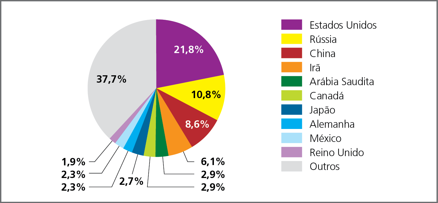 Gráfico B. Mundo: participação no consumo de gás natural, em porcentagem, 2020. Gráfico circular representando a porcentagem de participação dos principais países consumidores de gás natural. 
Estados Unidos, em roxo: 21,8%. Rússia, em amarelo: 10,8%, China, em vermelho: 8,6%, Irã, em laranja: 6,1%, Arábia Saudita, em verde-escuro: 2,9%, Canadá, em verde-claro: 2,9%, Japão, em azul-escuro: 2,7%, Alemanha, em azul: 2,3%, México, em azul-claro: 2,3%, Reino Unido, em lilás: 1,9%, Outros, em cinza: 37,7%.