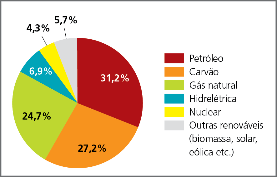 Gráfico. Mundo: matriz energética, em porcentagem, 2020. Gráfico circular representando a participação das principais fontes de energia na produção mundial em porcentagem. 
Petróleo, em vermelho: 31,2%. 
Carvão, em laranja: 27,2%. 
Gás natural, em verde-claro: 24,7%. 
Hidrelétrica, em azul: 6,9%. 
Nuclear, em amarelo: 4,3%. 
Outras renováveis (biomassa, solar, eólica), em cinza: 5,7%.