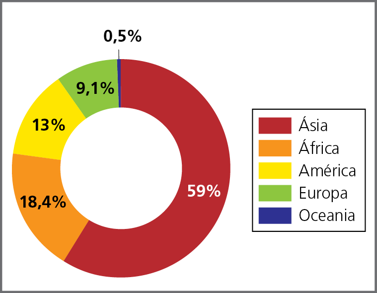 Gráfico. Mundo: população por continente (em porcentagem), 2025 (estimativas). Gráfico circular representando a porcentagem de população em cada continente. Ásia: 59%. África: 18,4%. América: 13%. Europa: 9,1%. Oceania: 0,5%.