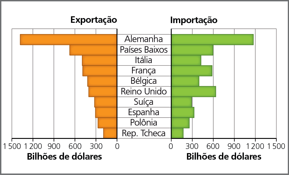 Gráfico. Europa: exportação e importação de mercadorias por países selecionados (em bilhões de dólares), 2020. Gráfico de barras mostrando o volume de exportações e importações de alguns países europeus. Os países estão apresentados no eixo vertical central e o volume de exportações no eixo horizontal à esquerda e o de  importações no eixo horizontal à direita.
Alemanha: exportação: 1.400 bilhões de dólares; importação: 1.190 bilhões de dólares. 
Países Baixos: exportação: 675 bilhões de dólares; importação: 600 bilhões de dólares.  
Itália: exportação: 500 bilhões de dólares;  importação: 450 bilhões de dólares.   
França: exportação: 490 bilhões de dólares; importação: 590 bilhões de dólares.   
Bélgica: exportação: 440 bilhões de dólares; importação: 380 bilhões de dólares. 
Reino Unido: exportação: 430 bilhões de dólares; importação: 620 bilhões de dólares.  
Suíça: exportação: 310 bilhões de dólares; importação: 300 bilhões de dólares. 
Espanha: exportação: 300 bilhões de dólares; importação: 310 bilhões de dólares. 
Polônia: exportação: 290 bilhões de dólares; importação: 280 bilhões de dólares. 
República Tcheca: exportação: 200 bilhões de dólares; importação: 180 bilhões de dólares.