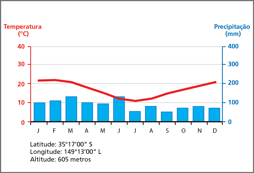 Gráfico. Climograma A: Canberra, Austrália. Gráfico de barras e linhas que evidenciam a precipitação, em milímetros, e a média da temperatura, em graus Celsius, na cidade de Canberra. 
No eixo vertical à esquerda está a média da temperatura, em graus Celsius, de 0 a 40. No eixo vertical à direita estão os milímetros que indicam a precipitação, de 0 a 400. No eixo horizontal, a indicação dos meses, de janeiro a dezembro, por meio da letra inicial do nome de cada mês. 
Janeiro: temperatura: 22 graus Celsius; precipitação: 100 milímetros. 
Fevereiro: temperatura: 22 graus Celsius; precipitação: 110 milímetros. 
Março: temperatura: 21 graus Celsius, precipitação: 130 milímetros.    
Abril: temperatura: 18 graus Celsius; precipitação: 100 milímetros.  
Maio: temperatura: 15 graus Celsius; precipitação: 90 milímetros.  
Junho: temperatura: 12 graus Celsius; precipitação: 130 milímetros.  
Julho: temperatura: 10 graus Celsius; precipitação: 50 milímetros.  
Agosto: temperatura: 12 graus Celsius; precipitação: 80 milímetros. 
Setembro: temperatura: 15 graus Celsius; precipitação: 50 milímetros. 
Outubro: temperatura: 17 graus; precipitação: 70 milímetros. 
Novembro: temperatura: 19 graus; precipitação: 80 milímetros. 
Dezembro: temperatura: 21 graus; precipitação: 70 milímetros. 
Latitude: 35 graus 17 minutos sul.
Longitude: 149 graus 13 minutos leste. Altitude: 605 metros.