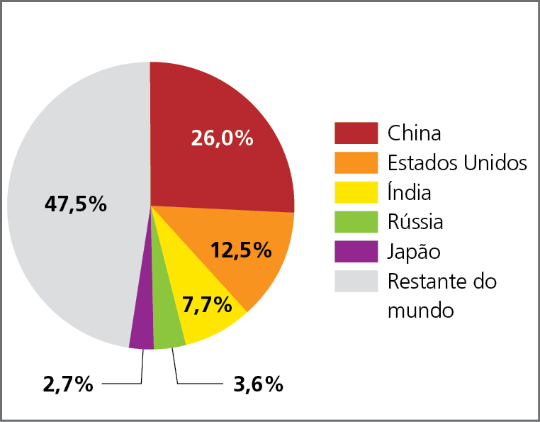 Gráfico. Países com maior participação na Pegada Ecológica Global (em porcentagem) – 2018. Gráfico de setores mostrando a porcentagem de alguns países na participação da Pegada Ecológica Global. China: 26,0%. Estados Unidos: 12,5%. Índia: 7,7%. Rússia: 3,6%. Japão: 2,7%. Restante do mundo: 47,5%.