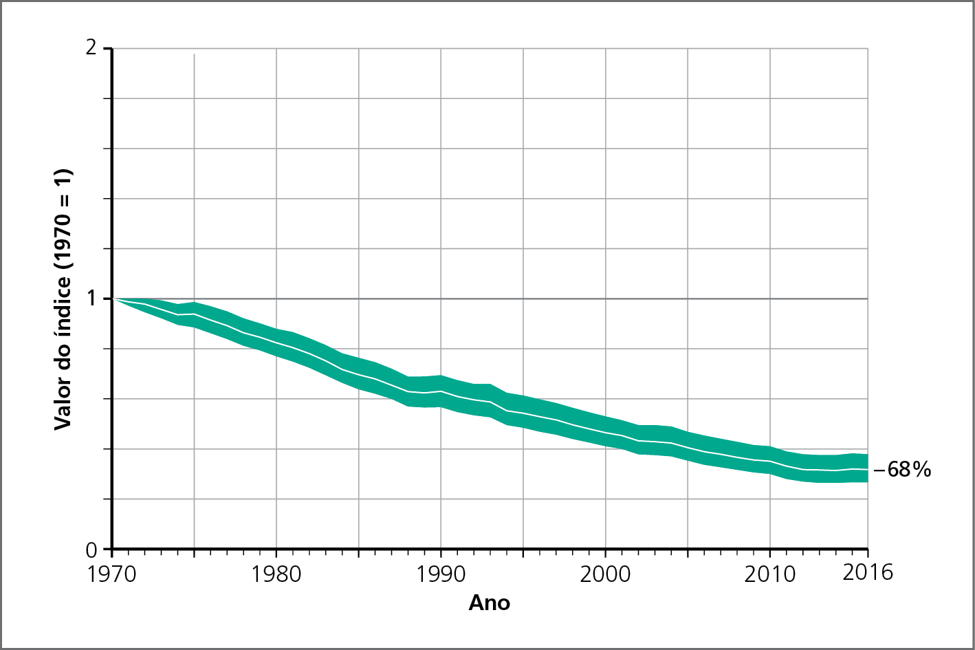 Gráfico. Índice Global do Planeta Vivo – 1970 a 2016. Gráfico de linha mostrando a evolução do Índice Global do Planeta Vivo no período retratado. O valor do índice (1970 igual a 1) está apresentado no eixo vertical e os anos estão apresentados no eixo horizontal.
1970: 1.
1980: 0,8.
1990: 0,6.
2000: 0,4.
2010: 0,4.
2016: 0,4.
Declínio de 68%.