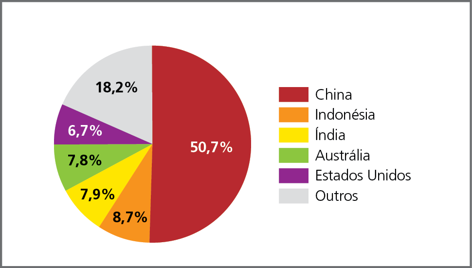 Gráfico A. Mundo: participação na produção de carvão mineral, em porcentagem, 2020. Gráfico circular representando a porcentagem de participação dos principais países produtores de carvão mineral. A porcentagem de cada país é representada por uma cor. China, em vermelho: 50,7%. Indonésia, em laranja: 8,7%. Índia. em amarelo: 7,9%. Austrália, em verde: 7,8%. Estados Unidos, em roxo: 6,7%. Outros, em cinza: 18,2%.