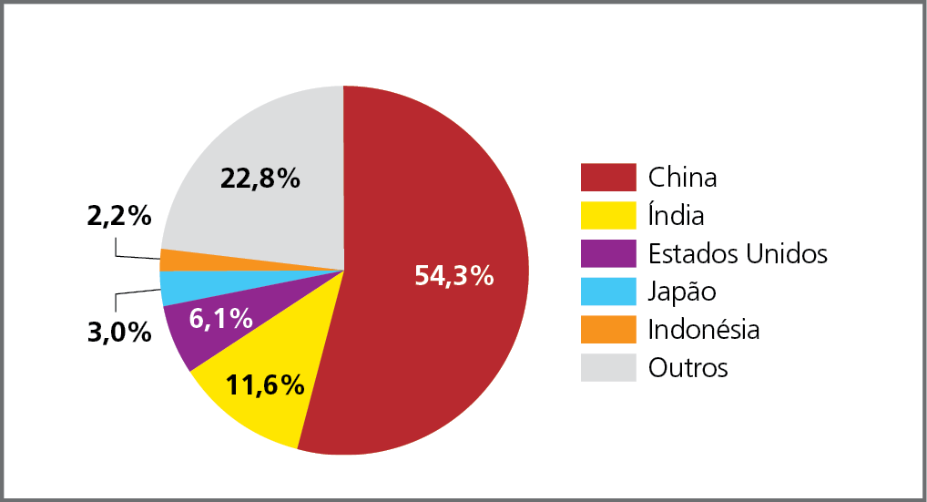 Gráfico B. Mundo: participação no consumo de carvão mineral, em porcentagem, 2020. Gráfico circular representando a porcentagem de participação dos principais países consumidores de carvão mineral. 
China, em vermelho: 54,3%. Índia, em amarelo: 11,6%. Estados Unidos, em roxo: 3,0%. Japão, em azul-claro: 3,0%; Indonésia, em laranja: 2,2%. Outros, em cinza: 22,8%.