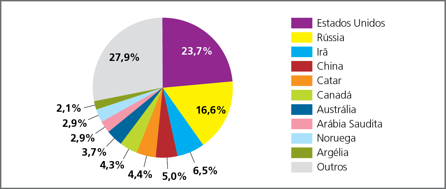 Gráfico A. Mundo: participação na produção de gás natural, em porcentagem, 2020. Gráfico circular representando a porcentagem de participação dos principais países produtores de gás natural. 
Estados Unidos, em roxo: 23,7%, Rússia, em amarelo: 16,6%, Irã, em azul: 6,5%, China, em vermelho: 5,0%, Catar, em laranja: 4,4%, Canadá, em verde-claro: 4,3%, Austrália,, em azul-escuro: 3,7%, Arábia Saudita, em rosa: 2,9%, Noruega, em azul-claro: 2,9%, Argélia, em verde-escuro: 2,1%, Outros, em cinza: 27,9%.