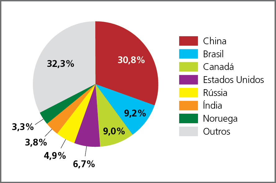 Gráfico. Mundo: participação no consumo de hidreletricidade, em porcentagem, 2020. Gráfico circular representando a porcentagem de participação dos principais países consumidores de hidreletricidade. 
China, em vermelho: 30,8%. Brasil, em azul: 9,2%. Canadá, em verde-claro: 9,0%, Estados Unidos, em roxo: 6,7%, Rússia, em amarelo: 4,9%, Índia, em laranja: 3,8%, Noruega, em verde-escuro: 3,3%, Outros, em cinza: 32,3%.