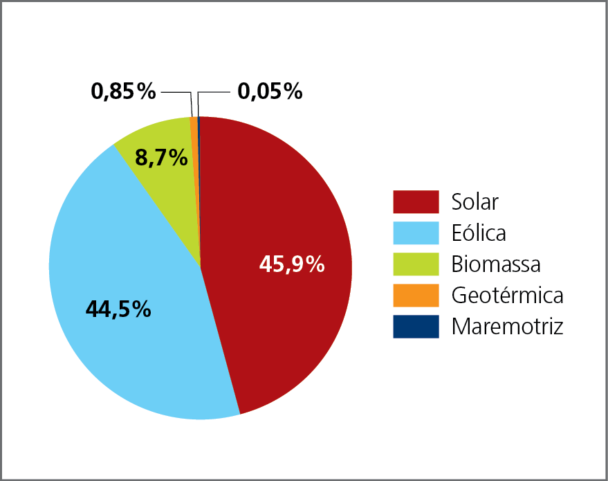 Gráfico. Mundo: capacidade de geração de energia elétrica, por fonte renovável, em porcentagem, 2020. Exceto hidrelétrica. Gráfico circular representando a participação das principais fontes de energia renovável na geração de energia elétrica mundial.
Solar, em vermelho: 45,9%.
Eólica, em azul-claro: 44,5%.
Biomassa, em verde-claro: 8,7%.
Geotérmica, em laranja: 0,85%.
Maremotriz, em azul-escuro: 0,05%.