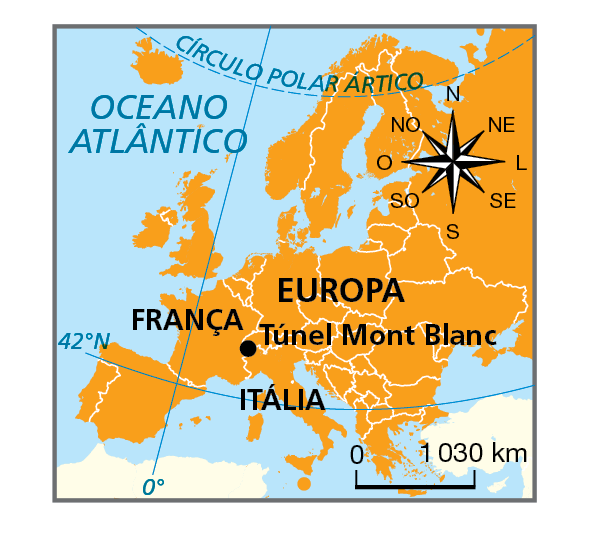 Mapa. Continente europeu. Destaque para a localização do Túnel Mont Blanc na fronteira entre a França e a Itália. Na parte inferior, rosa dos ventos e escala de 0 a 1.030 quilômetros.
