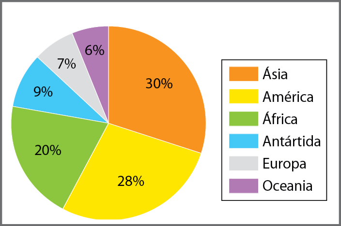 Gráfico. Mundo: área dos continentes em relação às terras emersas, em porcentagem. Gráfico circular dividido em setores que representam os continentes. Ásia, em laranja: 30%
América, em amarelo: 28%
África, em verde: 20%
Antártida, em azul: 9%
Europa, em cinza: 7%
Oceania, em lilás: 6%