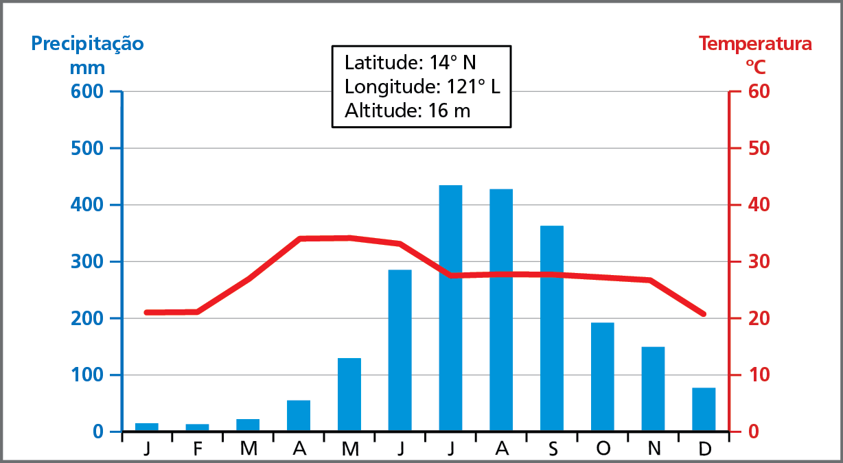 Gráfico. Manila (Filipinas): climograma. Gráfico de linha e de colunas representando as médias de temperatura e de precipitação em cada mês do ano na cidade de Manila. No eixo vertical esquerdo, dados de precipitação em milímetros; no eixo vertical direito, dados de temperatura em graus Celsius. No eixo horizontal, cada mês do ano. 
Janeiro
Precipitação: 10 milímetros. Temperatura: 20 graus Celsius.
Fevereiro
Precipitação: 10 milímetros. Temperatura: 20 graus Celsius.
Março
Precipitação: 20 milímetros. Temperatura: 25 graus Celsius.
Abril
Precipitação: 60 milímetros. Temperatura: 34 graus Celsius.
Maio
Precipitação: 120 milímetros. Temperatura: 33 graus Celsius.
Junho
Precipitação: 295 milímetros. Temperatura: 33 graus Celsius.
Julho
Precipitação: 420 milímetros. Temperatura: 28 graus Celsius.
Agosto
Precipitação: 410 milímetros. Temperatura: 28 graus Celsius.
Setembro
Precipitação: 380 milímetros. Temperatura: 28 graus Celsius.
Outubro
Precipitação: 195 milímetros. Temperatura: 28 graus Celsius.
Novembro
Precipitação: 150 milímetros. Temperatura: 27 graus Celsius.
Dezembro
Precipitação: 90 milímetros. Temperatura: 20 graus Celsius.
Na parte superior, boxe com texto:
Latitude: 14 graus Norte
Longitude: 121 graus Leste
Altitude: 16 metros