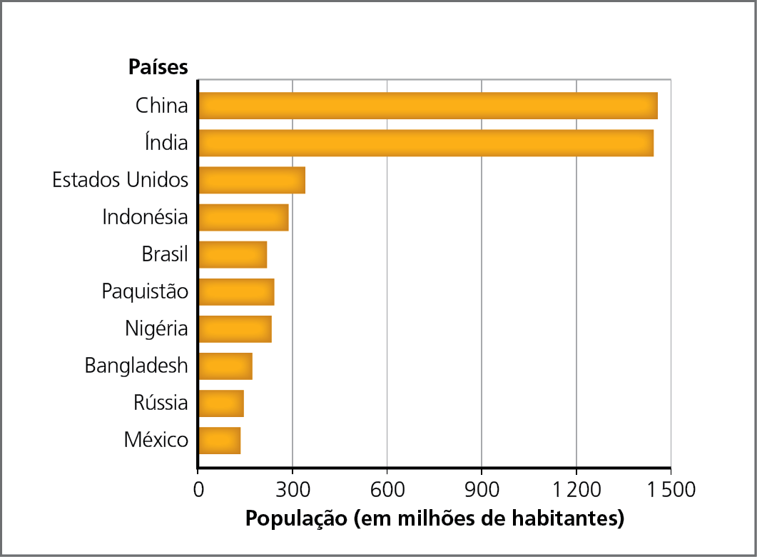 Gráfico. Mundo: estimativa dos dez países mais populosos, 2025.  Gráfico de barras representando as estimativas demográficas dos países mais populosos do mundo. Os países estão apresentados no eixo vertical e a população (em milhões de habitantes) está apresentada no eixo horizontal.
China: 1.400 milhões de habitantes.
Índia: 1.350 milhões de habitantes.
Estados Unidos: 350 milhões de habitantes.
Indonésia: 290 milhões de habitantes.
Brasil: 275 milhões de habitantes.
Paquistão: 285 milhões de habitantes.
Nigéria: 280 milhões de habitantes.
Bangladesh: 200 milhões de habitantes.
Rússia: 155 milhões de habitantes.
México: 150 milhões de habitantes.