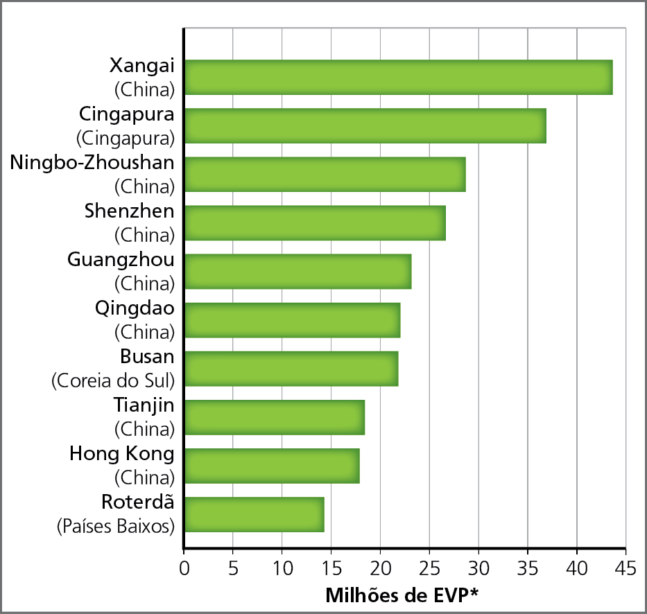 Gráfico. Mundo: dez principais portos de contêineres (em milhões de Equivalente a Vinte Pés) em 2020. Gráfico de barras onde são expostos o número de armazenamento em contêineres nos dez principais portos do mundo nessa categoria em 2020. No eixo vertical estão as cidades. No eixo horizontal, a quantidade em milhões de Equivalente a Vinte Pés. 
Xangai (China): Milhões de Equivalente a Vinte Pés: 43. 
Cingapura (Cingapura): Milhões de Equivalente a Vinte Pés: 37. 
Ningbo-Zhoushan (China): Milhões de Equivalente a Vinte Pés: 29. 
Shezhen (China): Milhões de Equivalente a Vinte Pés: 23. 
Guangzhou (China): Milhões de Equivalente a Vinte Pés: 24. 
Qingdao (China): Milhões de Equivalente a Vinte Pés: 22. 
Busan (Coreia do Sul): Milhões de Equivalente a Vinte Pés: 22. 
Tianjin (China): Milhões de Equivalente a Vinte Pés: 17. 
Hong Kong (China): Milhões de Equivalente a Vinte Pés: 17. 
Roterdã (Países Baixos): Milhões de Equivalente a Vinte Pés: 15.
