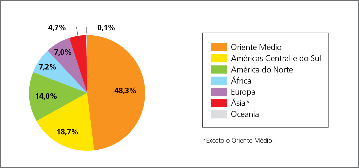 Gráfico. Mundo: reservas de petróleo em porcentagem, 2020. Gráfico circular representando a porcentagem das reservas de petróleo por continente e região. 
Oriente Médio, em laranja: 48,3 por cento. 
Américas Central e do Sul, em amarelo: 18,7 por cento. 
América do Norte, em verde: 14,0 por cento. 
África, em azul: 7,2 por cento. 
Europa, em lilás: 7,0 por cento.
Ásia, exceto o Oriente Médio, em vermelho: 4,7 por cento.
Oceania, em cinza: 0,1 por cento.
