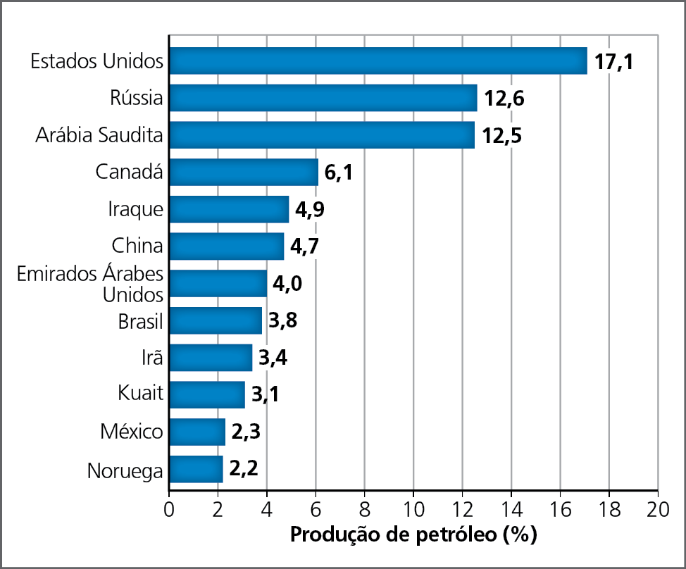 Gráfico. Mundo: os 12 países maiores produtores de petróleo em porcentagem, 2020.
Gráfico de barras com os nomes dos países maiores produtores de petróleo no eixo vertical e os valores em porcentagem no eixo horizontal. 
Estados Unidos: 17,1%.  
Rússia: 12,6%. 
Arábia Saudita: 12,5%. 
Canadá: 6,1%. 
Iraque: 4,9%. 
China: 4,7%. 
Emirados Árabes Unidos: 4,0%. 
Brasil. 3,8%. 
Irã: 3,4%. 
Kuait: 3,1% 
México: 2,3% 
Noruega: 2,2%.