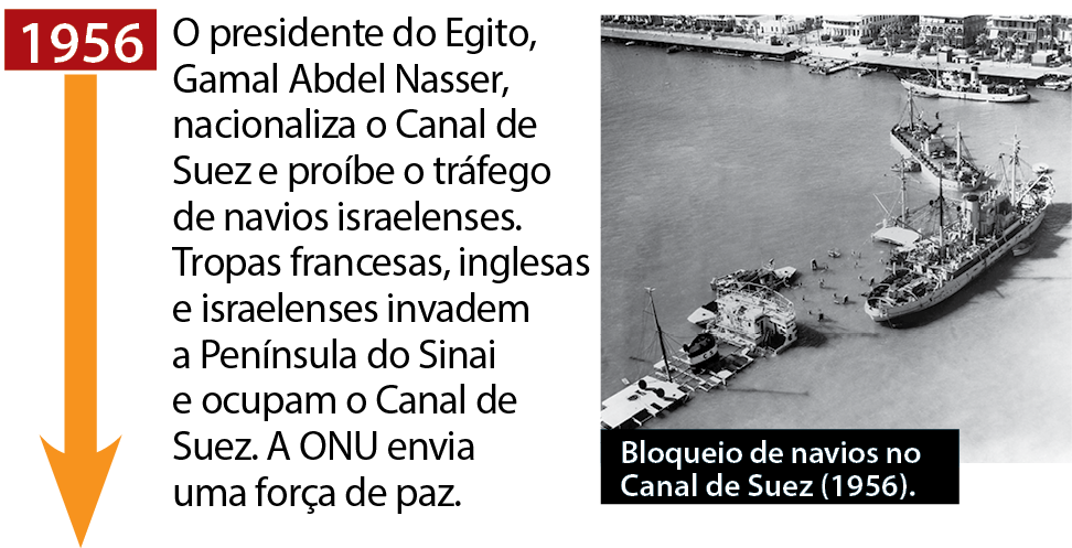 1956. Texto explicativo: O Presidente do Egito, Gamal Abdel Nasser, nacionaliza o Canal de Suez e proíbe o tráfego de navios israelenses. Tropas francesas, inglesas e israelenses invadem a Península do Sinai e ocupam o Canal de Suez. A ONU envia uma força de paz. Ao lado do texto, fotografia em preto e branco de um navio em uma praia e diversos barcos ao redor com a seguinte legenda: Bloqueio de navios no Canal de Suez, 1956.
Há uma seta indicado para o período 1940/1950.