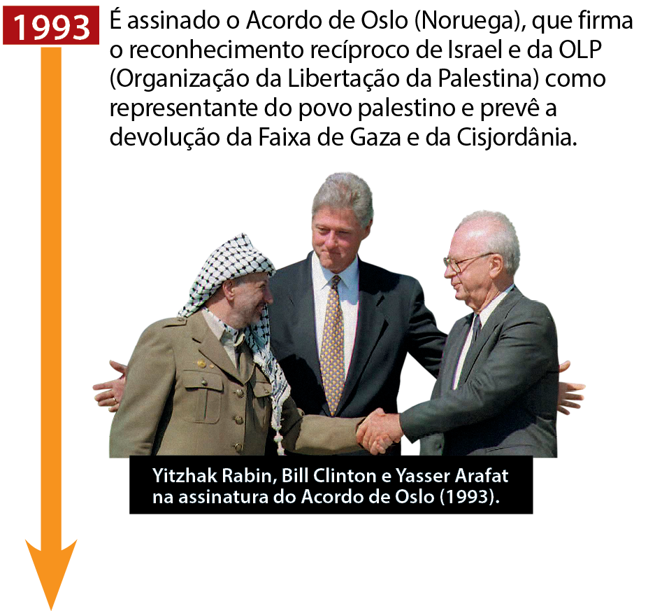 1993. Texto explicativo: É assinado o Acordo de Oslo (Noruega), que firma o reconhecimento recíproco de Israel e da OLP (Organização da Liberdade da Palestina) como representante do povo palestino e prevê a devolução da Faixa de Gaza e da Cisjordânia. Abaixo: fotografia de três homens; dois deles estão se cumprimentando e o terceiro está atrás deles e os abraça. Legenda: Yitzhak Rabin, Bill Clinton e Yasser Arafat na assinatura do Acordo de Oslo, 1993. Há uma seta indicando para o período 1980/1990.
