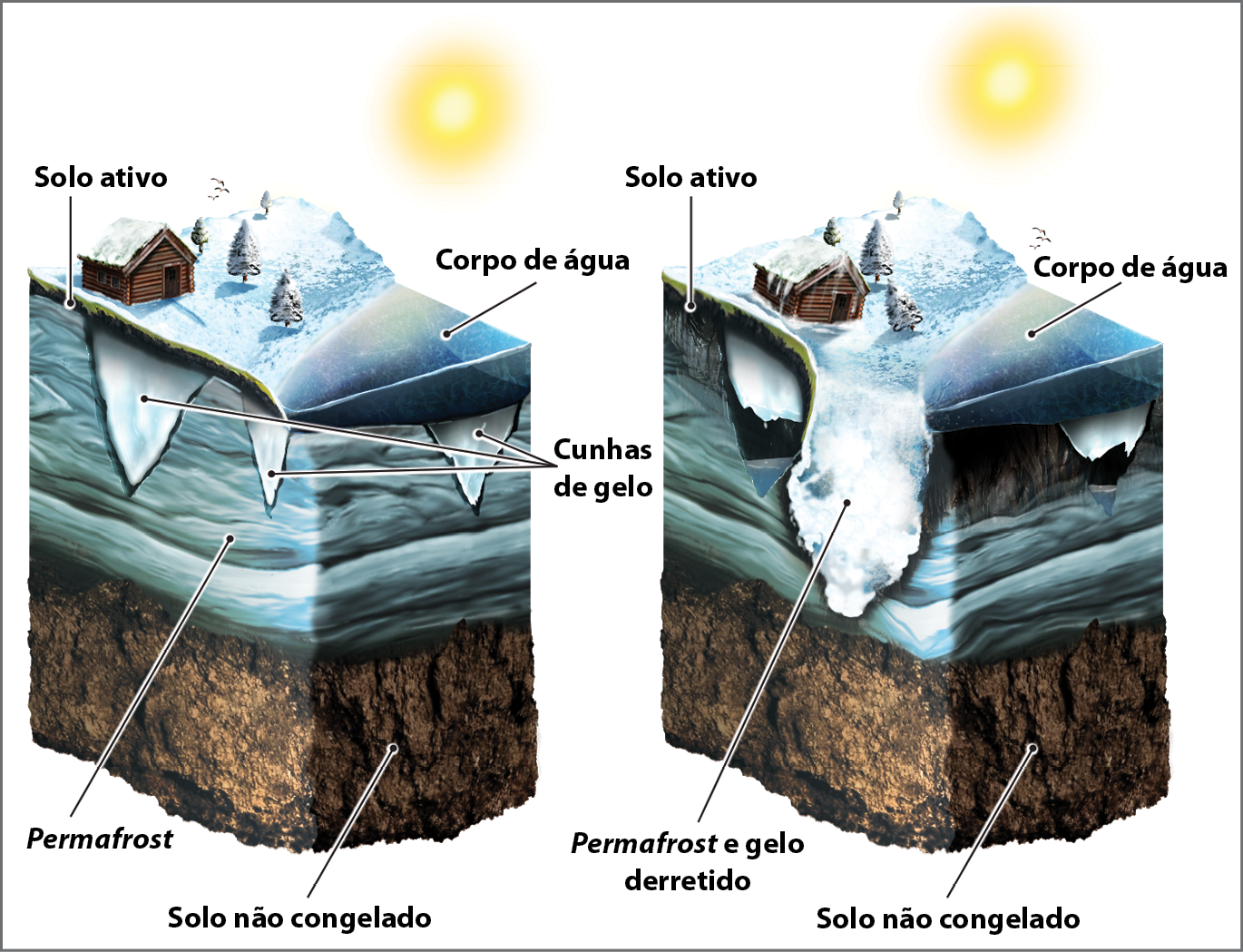 Ilustração. Dois blocos-diagramas posicionados lado a lado, com as camadas de solo, permafrost e superfície, chamada de solo ativo. No bloco-diagrama à esquerda, na superfície, há o desenho de uma casa, paisagem com neve, algumas árvores e um corpo de água. Na superfície, um fio ligado a um texto: Solo ativo. No subsolo, uma extensa camada representando o permafrost com três fendas denominadas cunhas de gelo. Abaixo do permafrost, representação do solo não congelado. No bloco-diagrama à direita, as mesmas três camadas são representadas, com a diferença dos bolsões de gelo e do permafrost. Na camada do permafrost, uma das cunhas de gelo cedeu devido ao derretimento do gelo; essa porção é identificada como permafrost e gelo derretido. Consequentemente, a casa na superfície foi impactada, cedendo estruturalmente a construção.