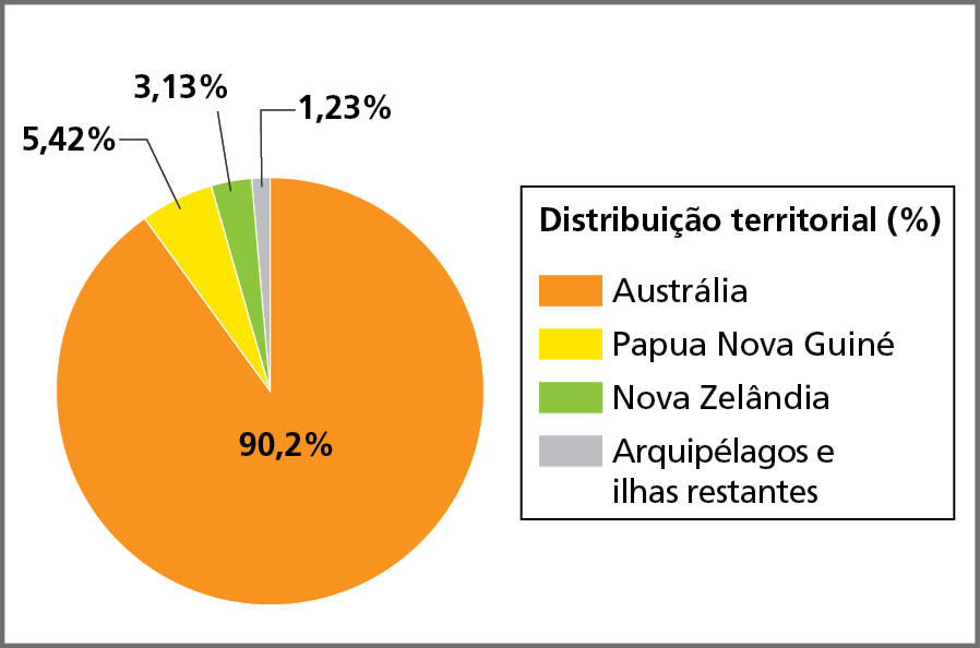 Gráfico. Oceania: distribuição do território (em porcentagem). Gráfico circular que evidencia a distribuição territorial da Oceania entre os países do continente. 
Austrália: 90,2%. 
Papua Nova Guiné: 5,42%. 
Nova Zelândia: 3,13%.
Arquipélagos e ilhas restantes: 1,23%.