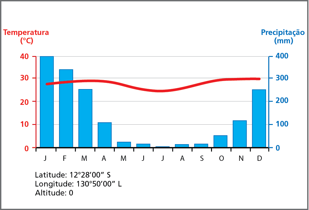 Gráfico. Climograma B: Darwin, Austrália. Gráfico de barras e linhas que evidenciam a precipitação, em milímetros, e a média da temperatura, em graus Celsius. 
No eixo vertical à direita estão os milímetros que indicam a precipitação, de 0 a 400. No eixo vertical à esquerda está a média da temperatura, em graus Celsius, de 0 a 40. No eixo horizontal, a indicação dos meses, de janeiro a dezembro, por meio da letra inicial do nome de cada mês. 

Janeiro: temperatura: 27 graus Celsius; precipitação: 400 milímetros. 
Fevereiro: temperatura: 28 graus Celsius; precipitação: 350 milímetros. 
Março: temperatura: 29 graus Celsius; precipitação: 250 milímetros.  
Abril: temperatura: 29 graus; precipitação: 110 milímetros.  
Maio: temperatura: 27 graus Celsius; precipitação: 25 milímetros.  
Junho: temperatura: 25 graus Celsius; precipitação: 15 milímetros.  
Julho: temperatura: 24 graus Celsius; precipitação: 5 milímetros.  
Agosto: temperatura: 25 graus Celsius; precipitação: 12 milímetros. 
Setembro: temperatura: 27 graus Celsius; precipitação: 15 milímetros. 
Outubro: temperatura: 29 graus Celsius; precipitação: 50 milímetros. 
Novembro: temperatura: 30 graus Celsius; precipitação: 120 milímetros. 
Dezembro: temperatura: 30 graus Celsius; precipitação: 250 milímetros. 
A cidade tem as características: Latitude: 12 graus 28 minutos sul. Longitude: 130 graus 50 minutos leste. Altitude: 0 metros.