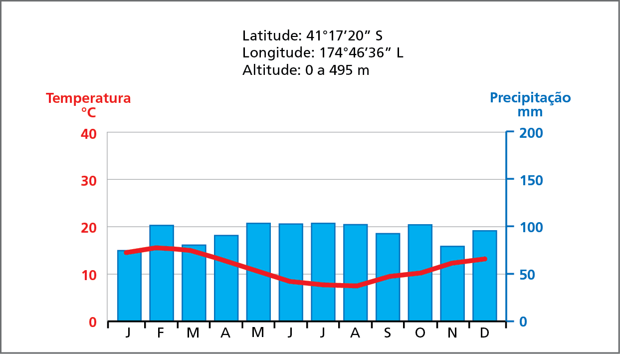 Gráfico. Wellington (Nova Zelândia): climograma. Climograma mostrando o volume das precipitações para cada mês em colunas azuis, e as temperaturas em graus celsius por meio de uma linha vermelha. Os valores das precipitações estão no eixo à direita, variando de 0 a 200 milímetros; os valores das temperaturas estão no eixo à esquerda, variando de 0 a 40 graus celsius. No eixo horizontal, estão indicados os meses do ano. Acima do gráfico, quadro com as seguintes informações: Latitude: 41 graus, 17 minutos, 20 segundos sul. Longitude: 174 graus, 46 minutos, 36 segundos leste. Altitude: 0 a 495 metros.
Janeiro: Temperatura: 15 graus. Precipitação: 50 milímetros. 
Fevereiro: Temperatura: 16 graus. Precipitação: 100 milímetros. 
Março: Temperatura: 15 graus. Precipitação: 80 milímetros. 
Abril: Temperatura: 13 graus. Precipitação: 95 milímetros. 
Maio: Temperatura: 12 graus. Precipitação: 100 milímetros. 
Junho: Temperatura: 9 graus. Precipitação: 100 milímetros. 
Julho: Temperatura: 8 graus. Precipitação: 100 milímetros. 
Agosto: Temperatura: 8 graus. Precipitação: 100 milímetros. 
Setembro: Temperatura: 9 graus. Precipitação: 98 milímetros. 
Outubro: Temperatura: 10 graus. Precipitação: 100 milímetros. 
Novembro: Temperatura: 11 graus. Precipitação: 80 milímetros. 
Dezembro: Temperatura: 12 graus. Precipitação: 95 milímetros.