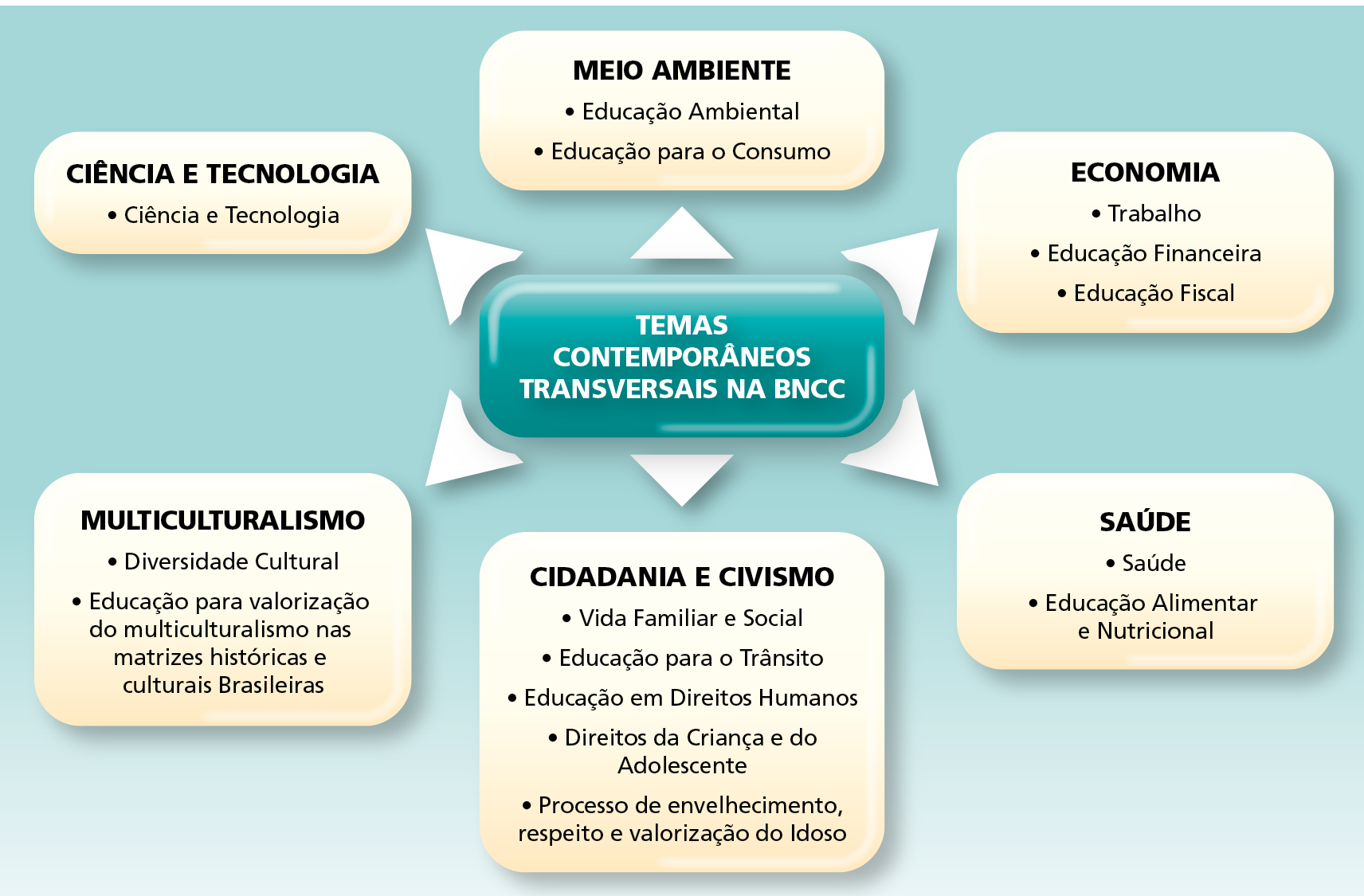 Esquema. Temas contemporâneos transversais propostos pela Base Nacional Comum Curricular.
No centro, um retângulo verde com o texto: Temas Contemporâneos Transversais na Base Nacional Comum Curricular. 
Ao redor, diversos retângulos amarelos com as informações: 
Meio Ambiente: Educação ambiental. Educação para o consumo. 
Economia: Trabalho. Educação financeira. Educação fiscal. 
Saúde: Saúde. Educação alimentar e nutricional. 
Cidadania e Civismo: Vida familiar e social. Educação para o trânsito. Educação em direitos humanos. Direitos da criança e do adolescente. Processo de envelhecimento, respeito e valorização do idoso. 
Multiculturalismo: Diversidade cultural. Educação para valorização do multiculturalismo nas matrizes históricas e culturais brasileiras. 
Ciência e Tecnologia. Ciência e tecnologia.