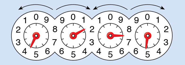 Ilustração. Medidor de consumo de energia elétrica, composto por quatro círculos com algarismos de 0 a 9 em cada um. Eles estão dispostos um ao lado do outro. O primeiro círculo está com o ponteiro entre 4 e 5 e, acima do círculo, uma seta indicando sentido anti horário. O segundo círculo está com o ponteiro entre 1 e 2 e, acima do círculo, uma seta indicando sentido horário. O terceiro círculo está com o ponteiro entre 7 e 8 e, acima do círculo, uma seta indicando sentido anti horário. O quarto círculo está com o ponteiro entre 5 e 6 e, acima do círculo, uma seta indicando sentido horário.