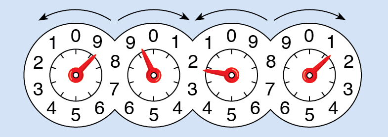 Ilustração. Medidor de consumo de energia elétrica, composto por quatro círculos com algarismos de 0 a 9 em cada um. Eles estão dispostos um ao lado do outro. O primeiro círculo está com o ponteiro entre 8 e 9 e, acima do círculo, uma seta indicando sentido anti horário. O segundo círculo está com o ponteiro entre 9 e 0 e, acima do círculo, uma seta indicando sentido horário. O terceiro círculo está com o ponteiro entre 2 e 3 e, acima do círculo, uma seta indicando sentido anti horário. O quarto círculo está com o ponteiro entre 1 e 2 e, acima do círculo, uma seta indicando sentido horário.