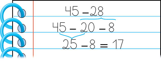 Ilustração. Caderno pautado com espiral.
Na primeira linha: 45 menos 28. Embaixo do 28 está uma chave que mostra o desmembramento do 28 em 20 menos 8
Na segunda linha: 45 menos 20 menos 8.
Embaixo tem uma chave mostrando a associação de 45 com menos 20.
Na terceira linha: 25 menos 8 igual a 17.
